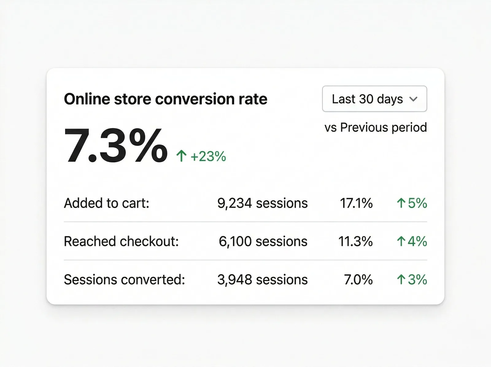 Conversion analytics